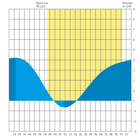 Tanaga Bay tide chart for Monday, August 14, 2023
