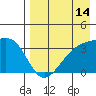 Tanaga Bay tide chart for Monday, August 14, 2023