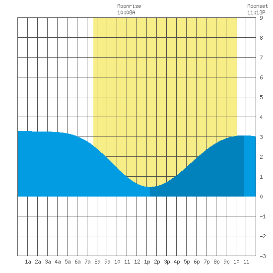 Tanaga Bay tide chart for Friday, August 18, 2023