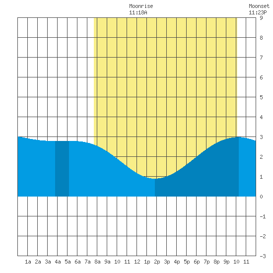 Tanaga Bay tide chart for Saturday, August 19, 2023