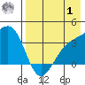 Tanaga Bay tide chart for Tuesday, August 1, 2023