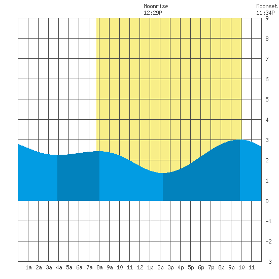 Tanaga Bay tide chart for Sunday, August 20, 2023