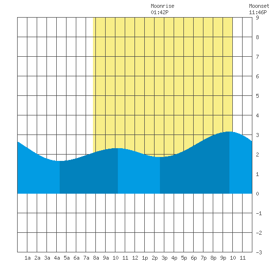 Tanaga Bay tide chart for Monday, August 21, 2023