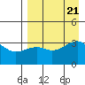 Tanaga Bay tide chart for Monday, August 21, 2023
