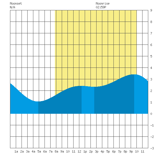 Tanaga Bay tide chart for Tuesday, August 22, 2023