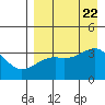 Tanaga Bay tide chart for Tuesday, August 22, 2023