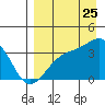 Tanaga Bay tide chart for Friday, August 25, 2023