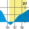 Tanaga Bay tide chart for Sunday, August 27, 2023