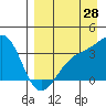 Tanaga Bay tide chart for Monday, August 28, 2023