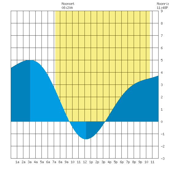 Tanaga Bay tide chart for Wednesday, August 2, 2023