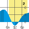 Tanaga Bay tide chart for Wednesday, August 2, 2023