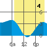Tanaga Bay tide chart for Friday, August 4, 2023