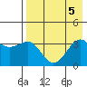 Tanaga Bay tide chart for Saturday, August 5, 2023