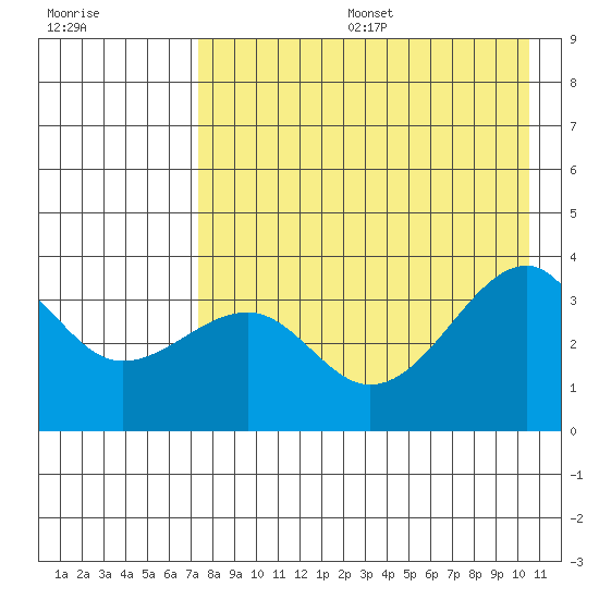 Tanaga Bay tide chart for Sunday, August 6, 2023