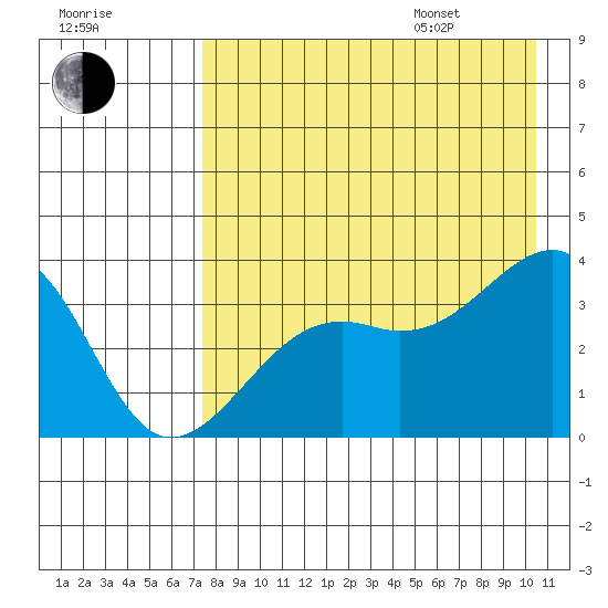 Tanaga Bay tide chart for Tuesday, August 8, 2023