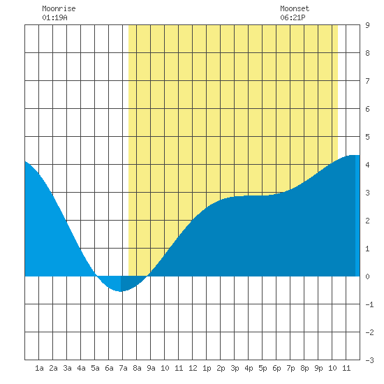 Tanaga Bay tide chart for Wednesday, August 9, 2023
