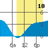 Tanaga Bay tide chart for Sunday, September 10, 2023