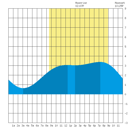 Tanaga Bay tide chart for Tuesday, September 19, 2023