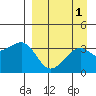 Tanaga Bay tide chart for Friday, September 1, 2023