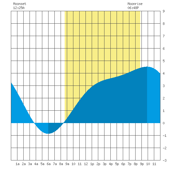 Tanaga Bay tide chart for Saturday, September 23, 2023