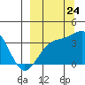 Tanaga Bay tide chart for Sunday, September 24, 2023
