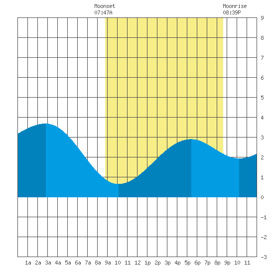 Tanaga Bay tide chart for Thursday, September 28, 2023