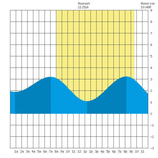 Tanaga Bay tide chart for Saturday, September 2, 2023
