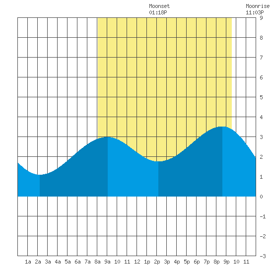 Tanaga Bay tide chart for Sunday, September 3, 2023