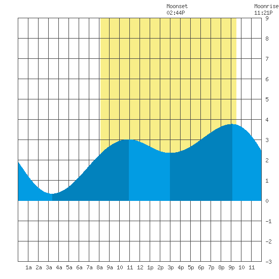 Tanaga Bay tide chart for Monday, September 4, 2023