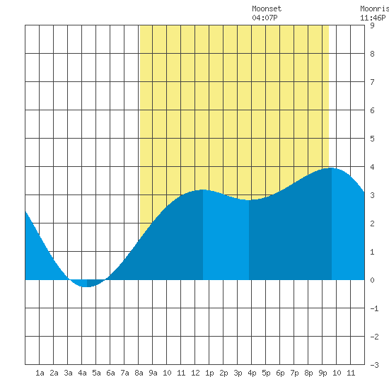 Tanaga Bay tide chart for Tuesday, September 5, 2023
