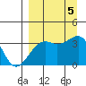 Tanaga Bay tide chart for Tuesday, September 5, 2023