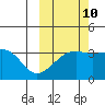 Tanaga Bay tide chart for Tuesday, October 10, 2023
