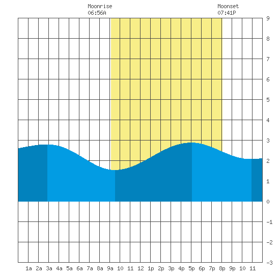 Tanaga Bay tide chart for Thursday, October 12, 2023