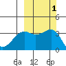 Tanaga Bay tide chart for Sunday, October 1, 2023