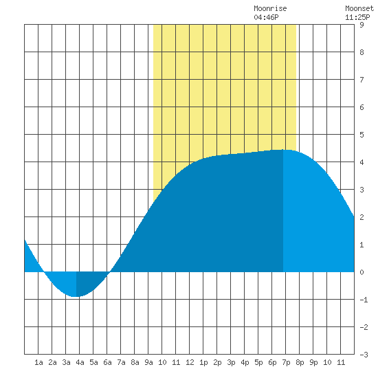 Tanaga Bay tide chart for Friday, October 20, 2023