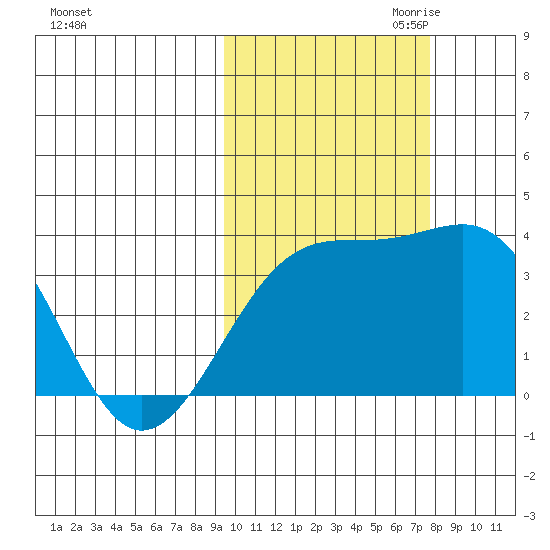 Tanaga Bay tide chart for Sunday, October 22, 2023
