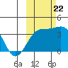 Tanaga Bay tide chart for Sunday, October 22, 2023