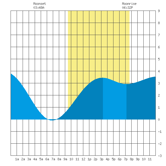 Tanaga Bay tide chart for Tuesday, October 24, 2023