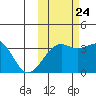 Tanaga Bay tide chart for Tuesday, October 24, 2023