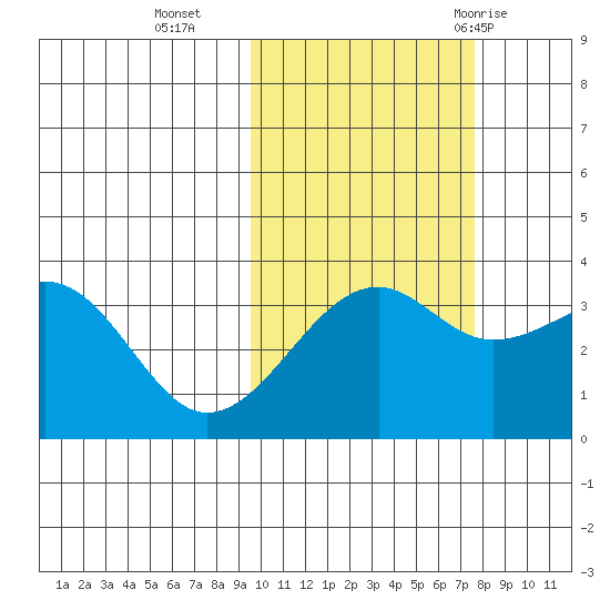 Tanaga Bay tide chart for Wednesday, October 25, 2023