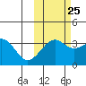 Tanaga Bay tide chart for Wednesday, October 25, 2023