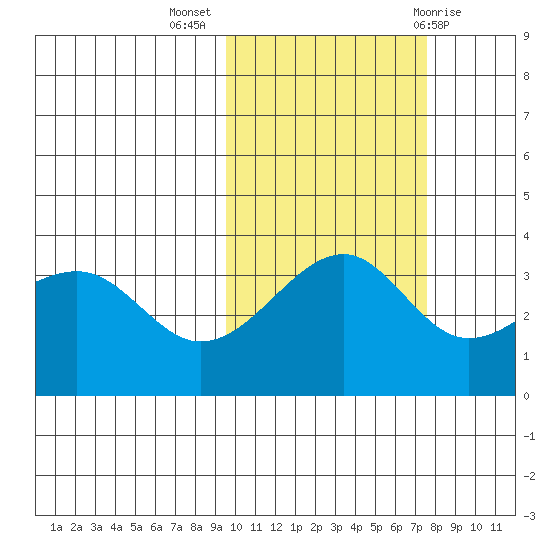 Tanaga Bay tide chart for Thursday, October 26, 2023