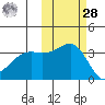 Tanaga Bay tide chart for Saturday, October 28, 2023