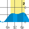 Tanaga Bay tide chart for Monday, October 2, 2023