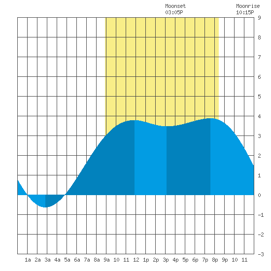 Tanaga Bay tide chart for Tuesday, October 3, 2023