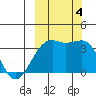 Tanaga Bay tide chart for Wednesday, October 4, 2023