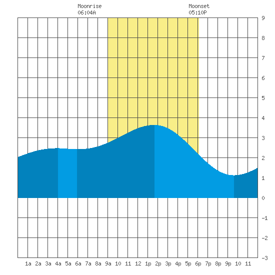 Tanaga Bay tide chart for Friday, November 10, 2023