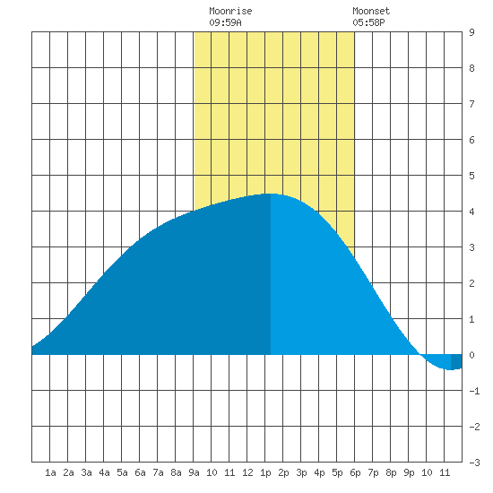 Tanaga Bay tide chart for Monday, November 13, 2023