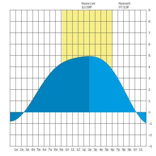 Tanaga Bay tide chart for Wednesday, November 15, 2023