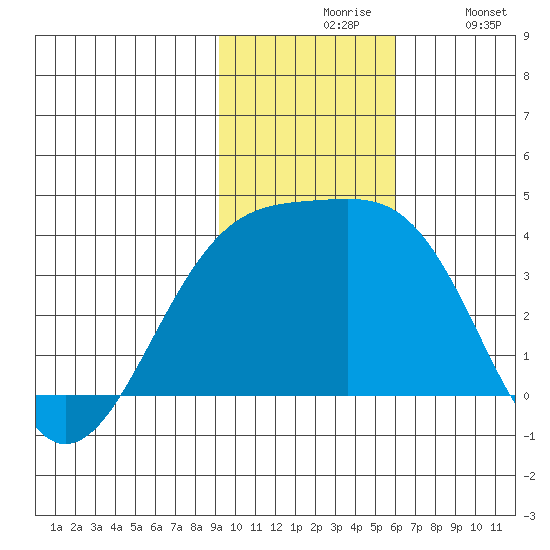 Tanaga Bay tide chart for Friday, November 17, 2023